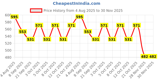 flipkart.com vigneshgenix Basin, Floor, Kitchen Sink Stainless Steel Pop-Up Strainer vigneshgenix Price History Graph from 4 Aug 2025 to 30 Nov 2025