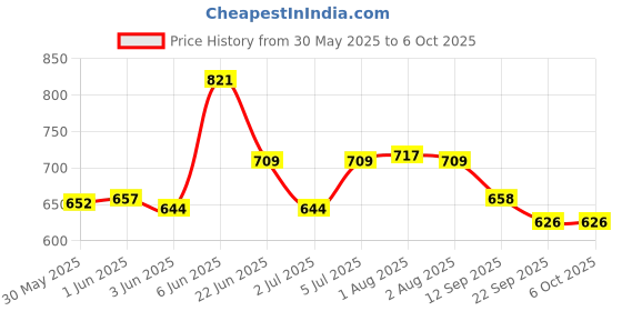 flipkart.com vigneshgenix Bowl Serving Set vigneshgenix Price History Graph from 30 May 2025 to 6 Oct 2025