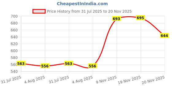 flipkart.com vigneshgenix Bowl Serving Set vigneshgenix Price History Graph from 31 Jul 2025 to 20 Nov 2025
