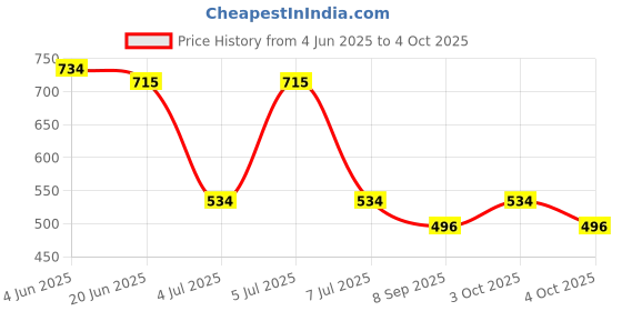 flipkart.com vigneshgenix Cookware Set of 5 Pieces 14 inch Lid Set, Pack of 5 vigneshgenix Price History Graph from 4 Jun 2025 to 4 Oct 2025