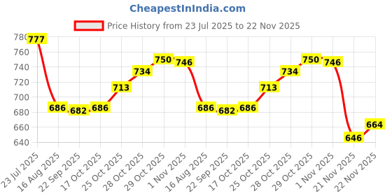flipkart.com vigshrise VIGNESHGENIX Copper Handi Lid – Classic Cover (CHL-01) 20 inch Lid Set, Pack of 5 vigshrise Price History Graph from 23 Jul 2025 to 22 Nov 2025