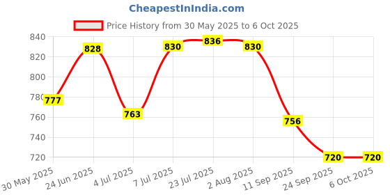 flipkart.com vigneshgenix Handi Set Copper Bottom Handi Set/Cookware Set of 5 Pieces 7.1 inch Lid Set vigneshgenix Price History Graph from 30 May 2025 to 5 Oct 2025