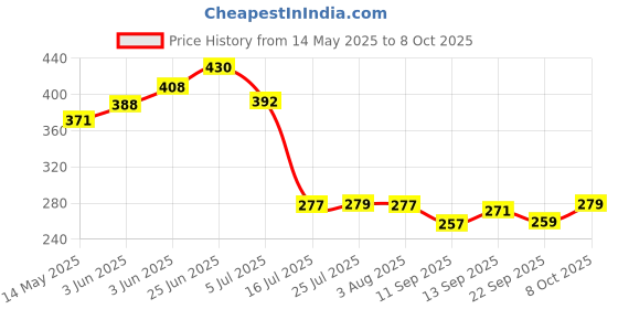 flipkart.com vigneshgenix Handi Strainer Stand Rice Cooker Strainer Stand | Hands Free Rice Drainer Stand Stainless Steel Table Spoon vigneshgenix Price History Graph from 14 May 2025 to 8 Oct 2025