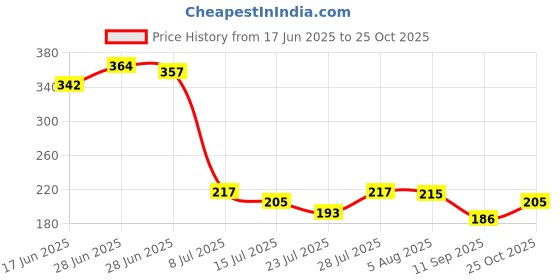 flipkart.com vigneshgenix Handsfree Rice Drain / Drainer Strainer Stainless Steel Collapsible Sieve vigneshgenix Price History Graph from 17 Jun 2025 to 25 Oct 2025