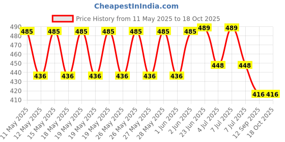 flipkart.com vigneshgenix Handsfree Rice Pot Drain Stand (Kitchen Rice Pot Drainer Strainer Stand) 0 inch Lid vigneshgenix Price History Graph from 11 May 2025 to 18 Oct 2025