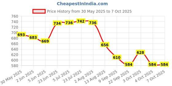 flipkart.com vigneshgenix Induction Bottom Handi Pot 5 Piece Set/Steel Handi Serving Handi Cookware 9 inch Lid Set vigneshgenix Price History Graph from 30 May 2025 to 6 Oct 2025