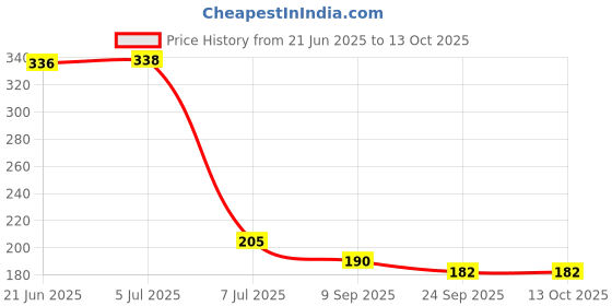 flipkart.com vigneshgenix Kitchen Sink Stainless Steel Pop-Up Strainer vigneshgenix Price History Graph from 21 Jun 2025 to 13 Oct 2025