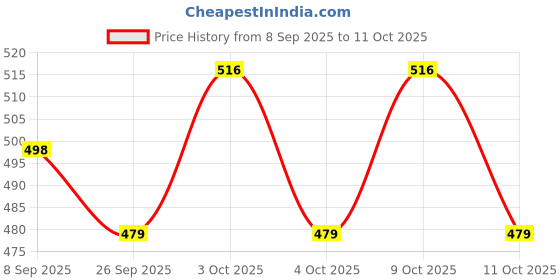 flipkart.com vigneshgenix Kitchen Sink Stainless Steel Push Down Strainer vigneshgenix Price History Graph from 8 Sep 2025 to 9 Oct 2025