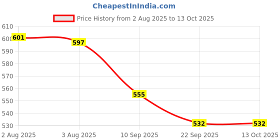 flipkart.com vigneshgenix Kitchen Sink Stainless Steel Push Down Strainer vigneshgenix Price History Graph from 2 Aug 2025 to 12 Oct 2025