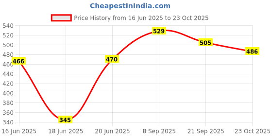 flipkart.com vigneshgenix Matka Kitchen Rack Space-saving wall-mounted matka stand for small kitchens/3 IN 1 matka stand Steel vigneshgenix Price History Graph from 16 Jun 2025 to 23 Oct 2025