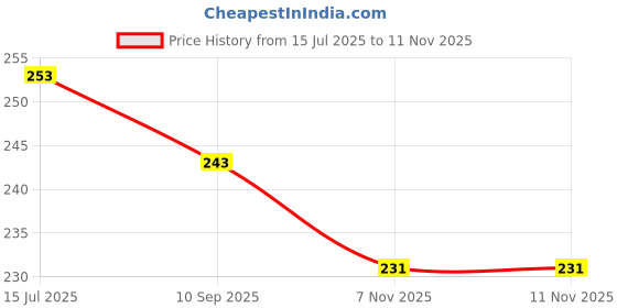 flipkart.com vigneshgenix ((PACK 0F 2))HANDI STAND Rice Drainer Stand Rice Strainer Stand Hands Strainer vigneshgenix Price History Graph from 15 Jul 2025 to 10 Nov 2025