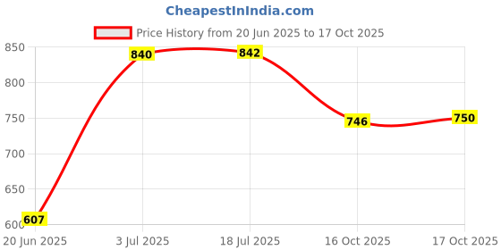 flipkart.com vigneshgenix Pack of 5 Stainless Steel Induction Base Flat Bottom Silver Aluminium Tope or Patila Dinner Set vigneshgenix Price History Graph from 20 Jun 2025 to 17 Oct 2025