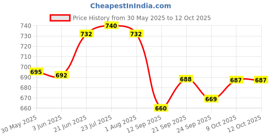flipkart.com vigneshgenix Pack of 5 Stainless Steel Stainless Steel Handi 5 Pcs Set with lid 1500ML,1100ML,800ML,600ML,400ML Dinner Set vigneshgenix Price History Graph from 30 May 2025 to 11 Oct 2025