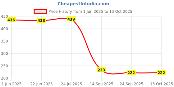 flipkart.com vigneshgenix Rice Pot Drain Stand (Kitchen Rice Pot Drainer Strainer Stand) Tray vigneshgenix Price History Graph from 1 Jun 2025 to 13 Oct 2025