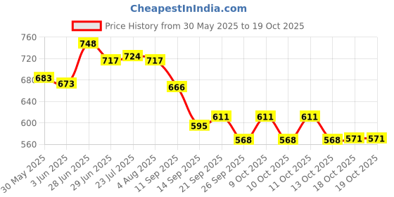 flipkart.com vigneshgenix Stainless Steel Handi Of 5 Pic Cookware set Handi Stainless Steel Measuring Spoon Set vigneshgenix Price History Graph from 30 May 2025 to 18 Oct 2025