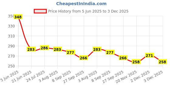 flipkart.com VIGNESHGENIX Stainless Steel Multi purpuse Hanging Fruit Baskets Stainless Steel Fruit & Vegetable Basket vigneshgenix Price History Graph from 5 Jun 2025 to 3 Dec 2025