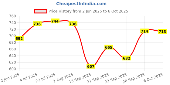 flipkart.com vigneshgenix Stainless Steel Serving Bowl vigneshgenix Price History Graph from 2 Jun 2025 to 6 Oct 2025