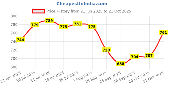 flipkart.com vigneshgenix Stainless Steel Serving Bowl Stainless Steel Copper Handi Set with Lid (Set of 5) vigneshgenix Price History Graph from 21 Jun 2025 to 21 Oct 2025