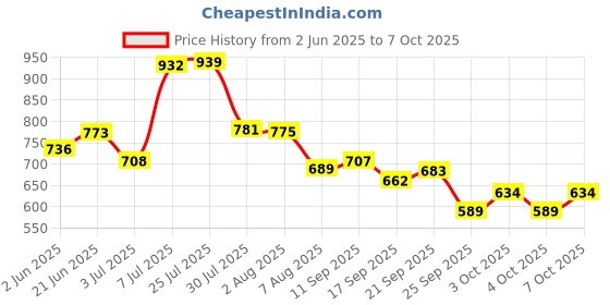 flipkart.com vigneshgenix Stainless Steel tope Set Container Set/Tope Set With lid 7 inch Lid Set vigneshgenix Price History Graph from 2 Jun 2025 to 6 Oct 2025