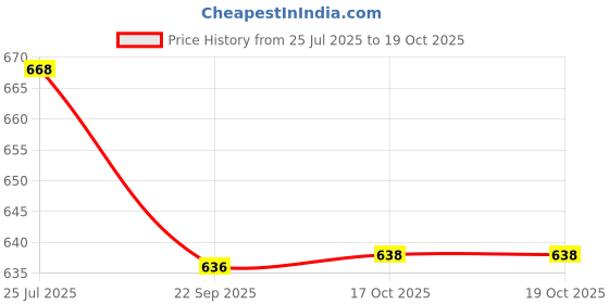 flipkart.com vigshrise VIGNESHGENIX Top Only – 22 Gauge Steel Bowl Serving Set vigshrise Price History Graph from 25 Jul 2025 to 19 Oct 2025
