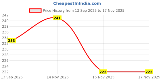 flipkart.com vigneshgenix Utensil Kitchen Rack Steel vigneshgenix Price History Graph from 13 Sep 2025 to 17 Nov 2025