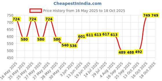 flipkart.com prestige Vignet Angle Cock 2 Way Twin Elbow Valve Faucet prestige Price History Graph from 16 May 2025 to 16 Oct 2025