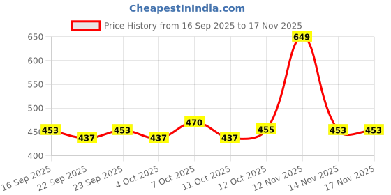 flipkart.com prestige Vignet Pillar Cock Pillar Tap Faucet prestige Price History Graph from 16 Sep 2025 to 17 Nov 2025