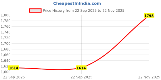 flipkart.com prestige Vignet Sink Flex Dual Black Kitchen Mixer Faucet prestige Price History Graph from 22 Sep 2025 to 22 Nov 2025