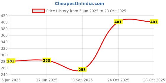 flipkart.com dalton Vigo Stainless Steel Sink Tap with Wall Flange for Kitchen Sink - Pack of 1 Vigo Stainless Steel Sink Tap with Wall Flange for Kitchen Sink - Pack of 1 Bib Tap Faucet dalton Price History Graph from 5 Jun 2025 to 28 Oct 2025