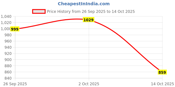 flipkart.com abros VIGOR Athleisure Cultured Round-Toe Shape & Hyperfuse Technology Running Shoes For Men abros Price History Graph from 26 Sep 2025 to 14 Oct 2025