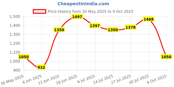 flipkart.com abros VIGOR Running Shoes For Men abros Price History Graph from 30 May 2025 to 9 Oct 2025