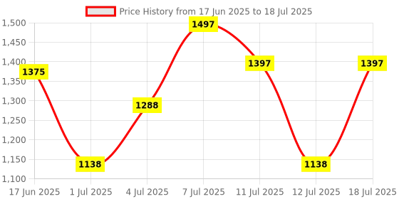 flipkart.com abros VIGOR Running Shoes For Men abros Price History Graph from 17 Jun 2025 to 18 Jul 2025