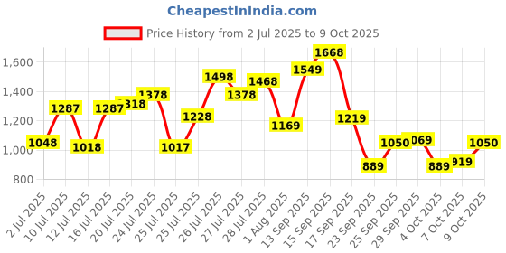 flipkart.com abros VIGOR Running Shoes For Men abros Price History Graph from 2 Jul 2025 to 7 Oct 2025