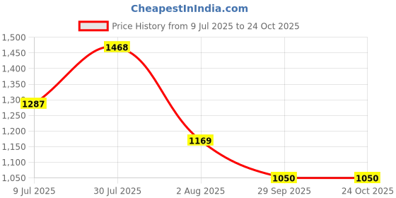 flipkart.com abros VIGOR Running Shoes For Men abros Price History Graph from 9 Jul 2025 to 24 Oct 2025