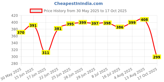 flipkart.com vigour Nylon Adults Washable ARS Polyester Adults King Size (Double Bed) Mosquito net Mosquito Net Blue Mosquito Net vigour Price History Graph from 30 May 2025 to 17 Oct 2025