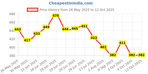 flipkart.com vigour Nylon Kids Washable Adults Mosquito Net Foldable King Queen Size (Double Bed) with Free Saviours 6.5 x 6.5 Feet (Blue) Mosquito Net (Blue) Mosquito Net vigour Price History Graph from 26 May 2025 to 11 Oct 2025