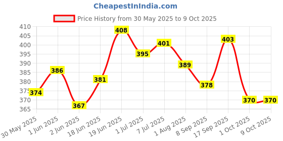 flipkart.com vigour Nylon Kids Washable Mosquito Net Foldable King Queen Size (Double Bed) with Free Saviours 6.5 x 6.5 Feet (Blue) (CTLTC035007), Standard Mosquito Net vigour Price History Graph from 30 May 2025 to 8 Oct 2025