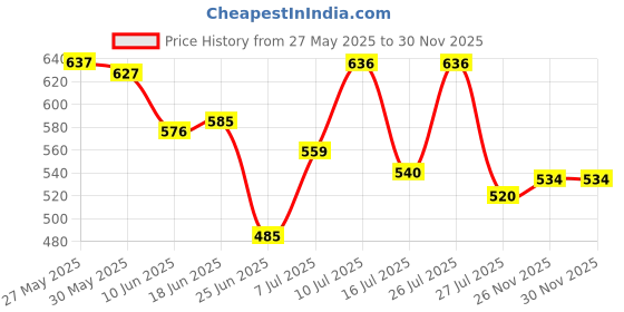 flipkart.com vigourholistic Dogs, Cats Litter Tray vigourholistic Price History Graph from 27 May 2025 to 30 Nov 2025