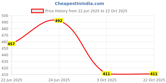 flipkart.com vigourholistic Dogs Litter Scoop vigourholistic Price History Graph from 22 Jun 2025 to 21 Oct 2025