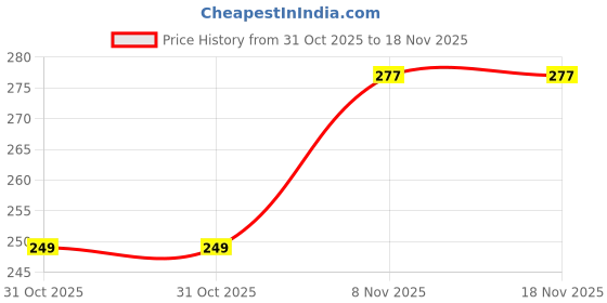 flipkart.com vigourholistic Lint Removal Roller Lint Roller vigourholistic Price History Graph from 31 Oct 2025 to 17 Nov 2025