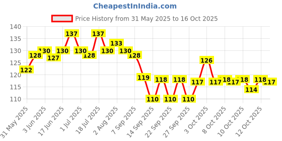 flipkart.com fashnita Vigourholistic medium size black cat full body hareness with Leash for cat Cat Harness & Leash fashnita Price History Graph from 31 May 2025 to 16 Oct 2025