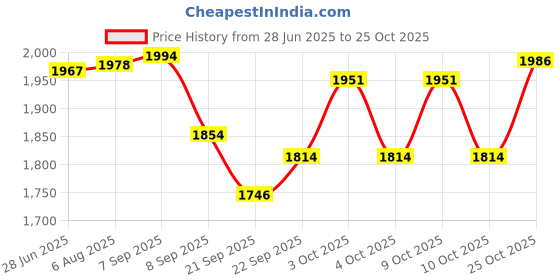 flipkart.com vigourzone BS-BG-1 Baseball Gloves vigourzone Price History Graph from 28 Jun 2025 to 25 Oct 2025
