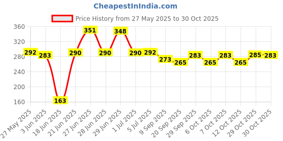 flipkart.com vigourzone WOODEN BASEBAT WITH NATURAL FINISH Willow BaseballBat For 10 - 12 Yrs vigourzone Price History Graph from 27 May 2025 to 29 Oct 2025