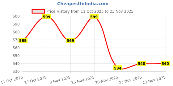 flipkart.com vigrati enterprise RGB Party Disco Light with Remote,16 Color Mode DJ Light for Home Party Birthday Disco Ball Set vigrati enterprise Price History Graph from 11 Oct 2025 to 23 Nov 2025