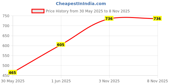 flipkart.com vigshrise 8 inch Lid Set vigshrise Price History Graph from 30 May 2025 to 7 Nov 2025