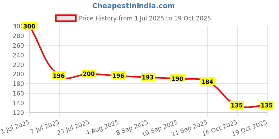 flipkart.com vigshrise Cooked Rice Strainer Stand For Fruit, Beans, Noodle Strainer Strainer vigshrise Price History Graph from 1 Jul 2025 to 19 Oct 2025