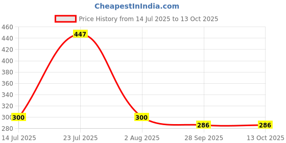 flipkart.com vigshrise Cooking Spoon for Daily use Kitchen Includes Spatula, Ladle, Skimmer Stainless Steel Serving Spoon Set vigshrise Price History Graph from 14 Jul 2025 to 12 Oct 2025