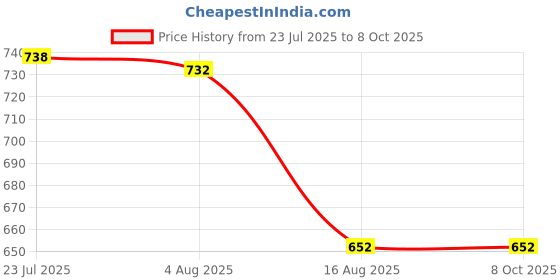 flipkart.com vigshrise Everyday Use Plain Handi With Lids - Set of 5 20 inch Lid, Pack of 5 vigshrise Price History Graph from 23 Jul 2025 to 6 Oct 2025