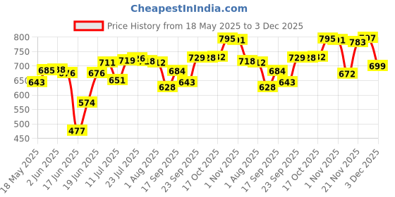 flipkart.com vigshrise Pack of 5 Stainless Steel Dinner Set vigshrise Price History Graph from 18 May 2025 to 3 Dec 2025