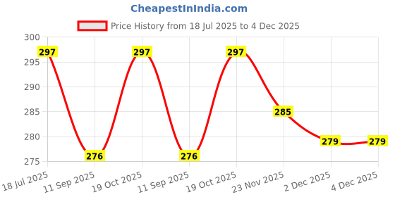 flipkart.com Vigyaa Laptop_Silver Laptop_Silver Laptop Stand Price History Graph from 18 Jul 2025 to 4 Dec 2025